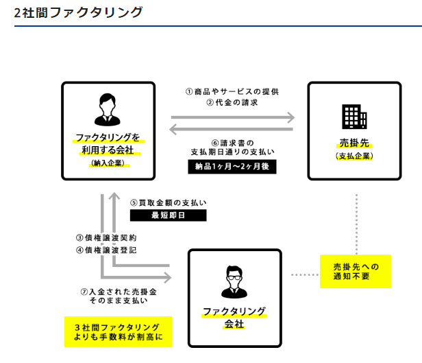 2社間ファクタリングの仕組み・取引図 2社間ファクタリングの仕組み・取引図