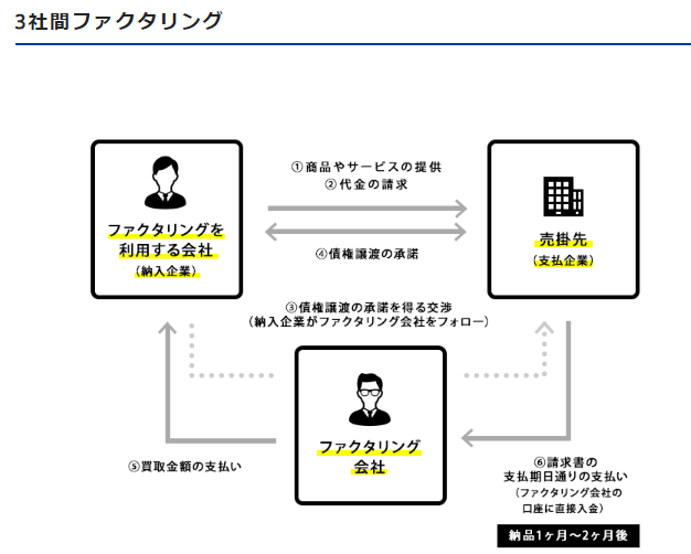 3社間ファクタリングの仕組み・取引図 3社間ファクタリングの仕組み・取引図