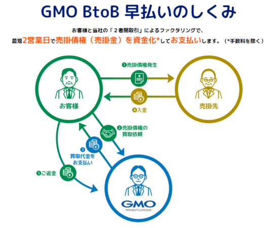 GMOペイメントのファクタリングサービス